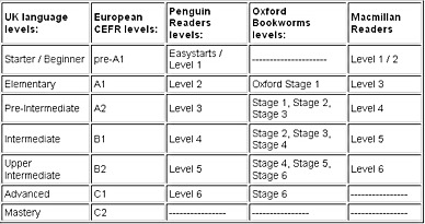 Levels for English Readers